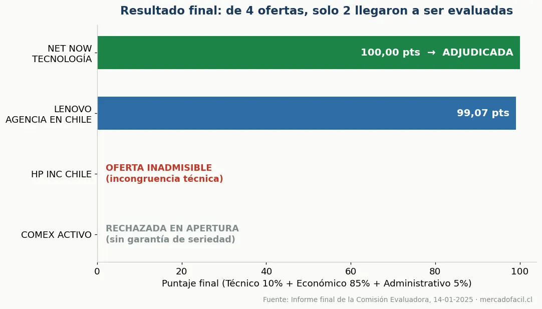 Caso Junaeb 85-42-Lr24: Por Qué Hp Quedó Fuera De $33 Mil Millones Y Qué Habría Hecho Mercado Fácil Para Que Adjudicara 2 Puntajes Finales Licitación 85-42-Lr24: De 4 Ofertas Solo 2 Fueron Evaluadas